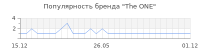 Популярность the one