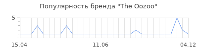 Популярность the oozoo
