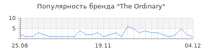Популярность the ordinary