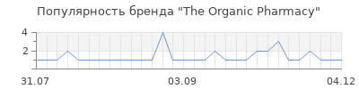 Популярность The Organic Pharmacy