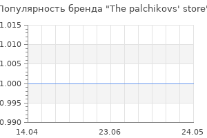 Популярность бренда The palchikovs' store