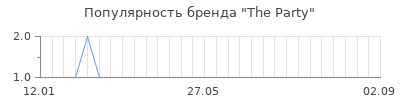 Популярность the party