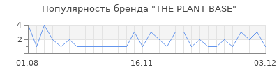 Популярность the plant base