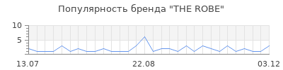 Популярность the robe