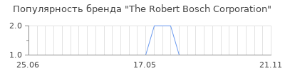 Популярность the robert bosch corporation