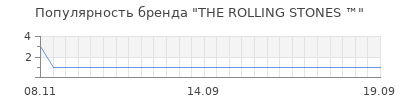 Популярность the rolling stones