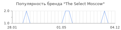 Популярность the select moscow