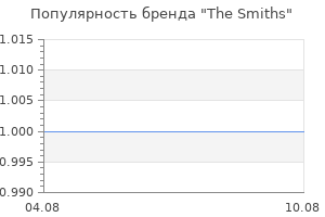 Популярность бренда The Smiths