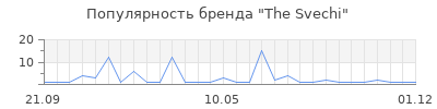 Популярность The Svechi