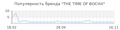 Популярность the time of bocha