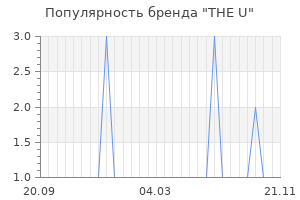 Популярность бренда THE U