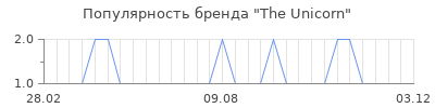 Популярность The Unicorn