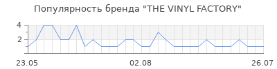 Популярность the vinyl factory