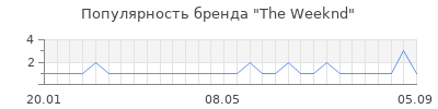 Популярность The Weeknd