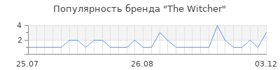 Популярность the witcher