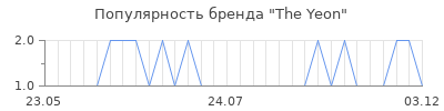 Популярность the yeon