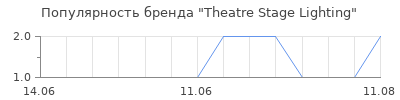 Популярность Theatre Stage Lighting