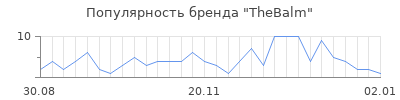 Популярность thebalm