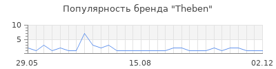 Популярность Theben