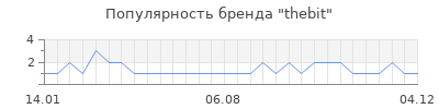 Популярность thebit