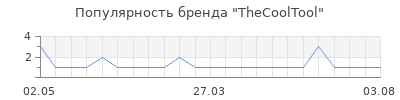 Популярность thecooltool