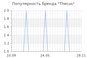 Популярность бренда thecus