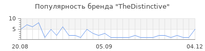 Популярность TheDistinctive