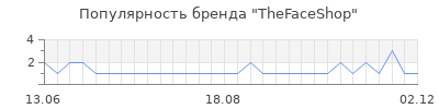Популярность thefaceshop