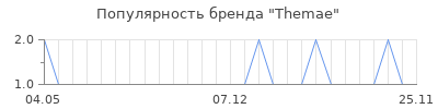 Популярность themae
