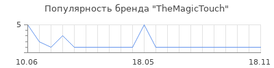 Популярность TheMagicTouch
