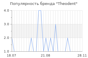 Популярность бренда theodent