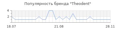 Популярность theodent