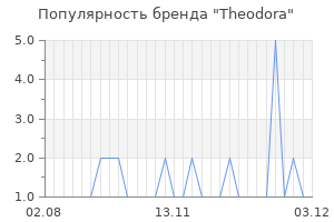 Популярность бренда Theodora