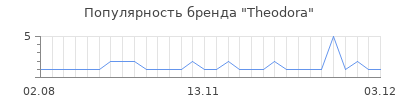 Популярность Theodora
