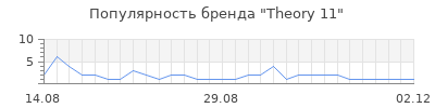 Популярность theory 11