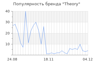 Популярность бренда theory