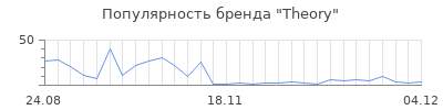 Популярность theory