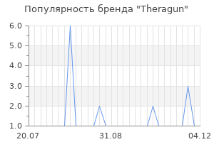 Популярность бренда theragun
