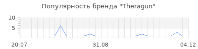 Популярность theragun