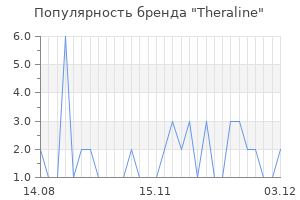 Популярность бренда theraline