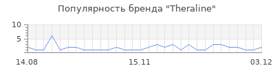 Популярность theraline