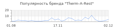 Популярность therm a rest