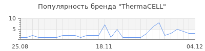 Популярность thermacell