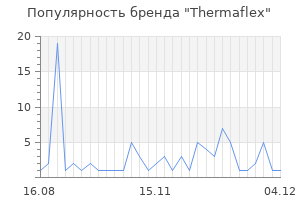 Популярность бренда thermaflex