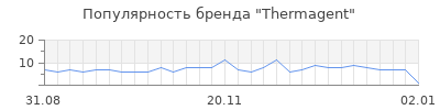 Популярность thermagent