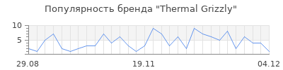 Популярность thermal grizzly