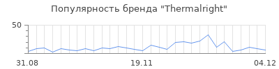 Популярность thermalright