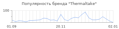 Популярность thermaltake