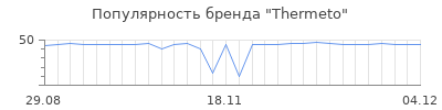 Популярность Thermeto