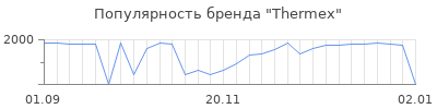 Популярность thermex